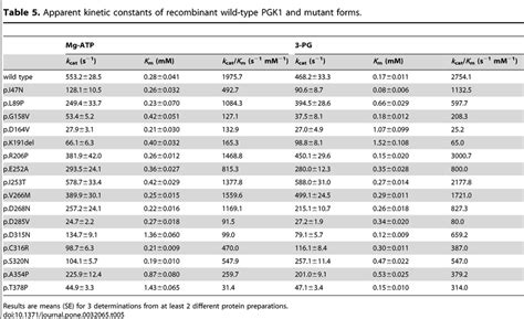 Apparent Kinetic Constants Of Recombinant Wild Type Pgk And Mutant