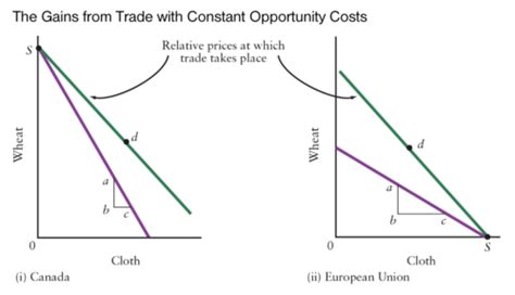 Macroeconomics Chapter The Gains From International Trade