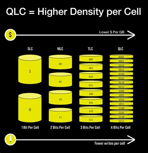 How Qlc And Tlc Are Supercharging Your Ssds Corsair