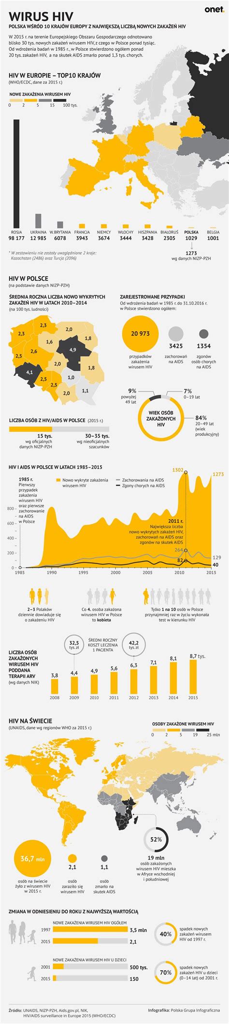 Wirus HIV w Polsce i na świecie INFOGRAFIKA Zdrowie