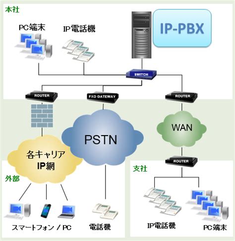 基礎から始めるip Pbx 第1回 Ip Pbxのイメージを掴もう Call Center Trends