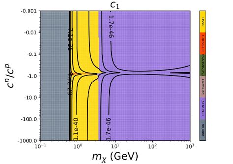 Contour Plots Of The Most Stringent Bound On The Effective Cross