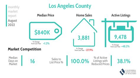 California October 2022 Market Update Are Housing Pric