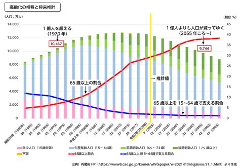 人口減少していく日本