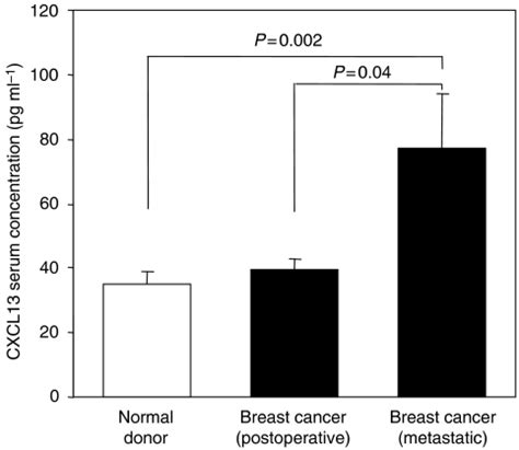 Serum Concentrations Of Cxcl Are Elevated In Breast Cancer Patients