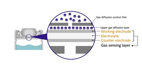 Grove VOC And ECO2 Gas Sensor SGP30 Seeed Studio Wiki