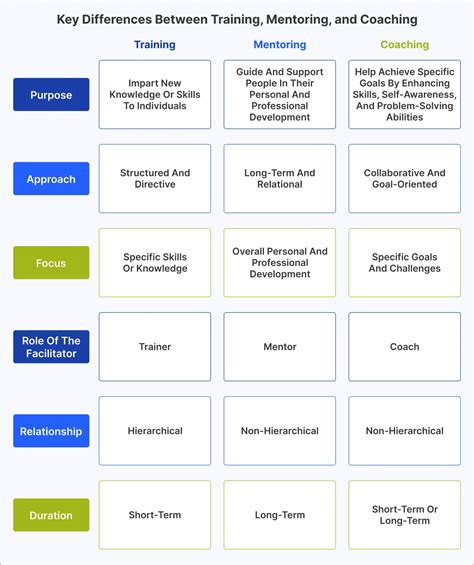 Training Vs Coaching Vs Mentoring How Do They Differ