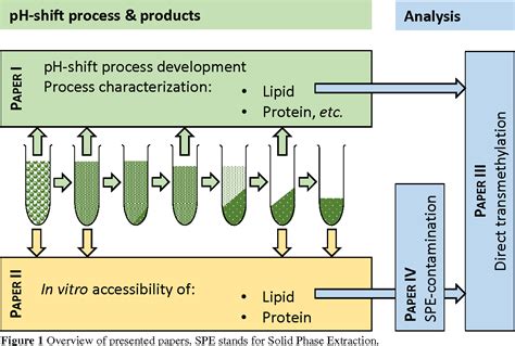 Figure 1 From Fractionation Of Lipids And Proteins From The Microalga