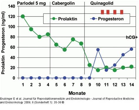 Abbildung Prolaktinkonzentration