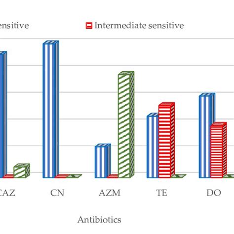 Resistance Patterns Of Escherichia Coli Isolates Against The Following Download Scientific