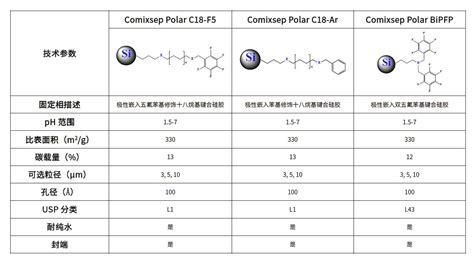 菲罗门comix色谱柱使用的几个注意事项