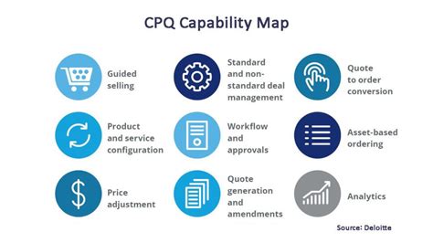 What Is Cpq Configure Price Quote Process Flow Explained In