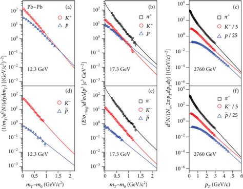 Transverse Mass And Momentum Spectra For K P And P At