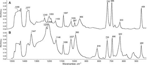 IR spectra of compounds 5 (A) and 5a (B) in Nujol. The bands of Nujol... | Download Scientific ...