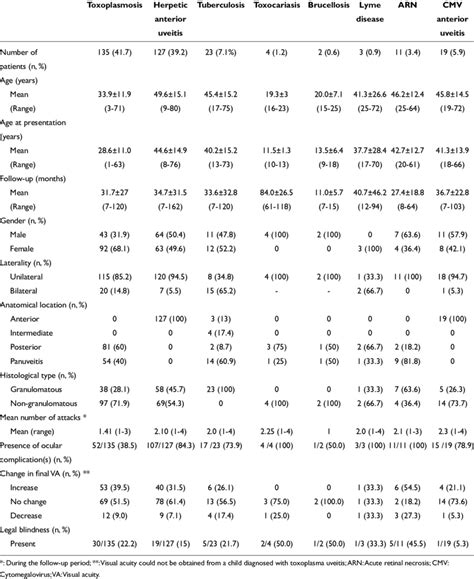 Demographic And Clinical Characteristics Of The Patients According To Download Scientific