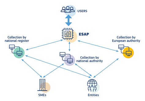 European Single Access Point ESAP To Be Available From 2027