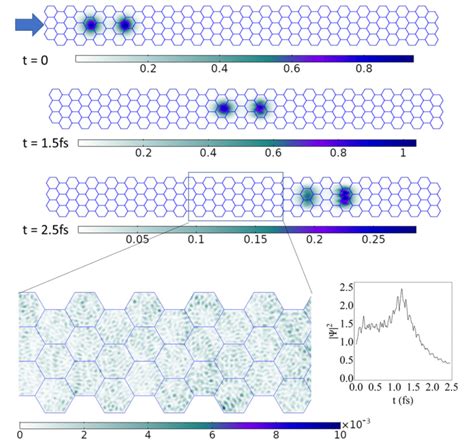 A Pulse Of Two Electrons Travelling Through An N 7 Armchair Graphene Download Scientific