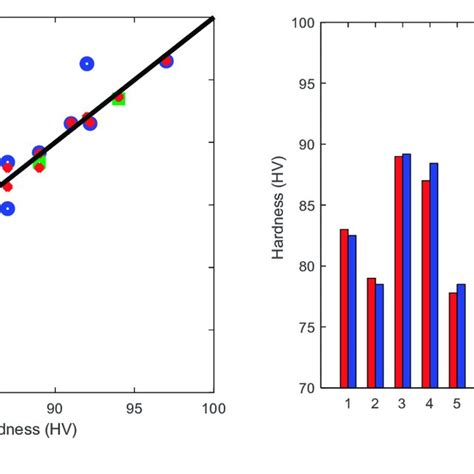 A Predicted Experimental Hardness Assessed For The Training And The Download Scientific