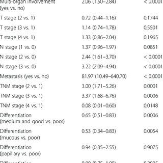 Multivariate Analysis Of Risk Factors Affecting Patient Survival