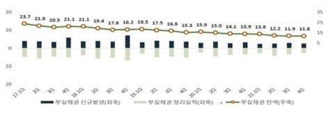 작년말 은행 부실채권비율 050역대 최저 수준 네이트 뉴스