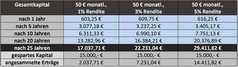 Etf Sparplan Vergleich Das Beste Etf Sparplan Depot