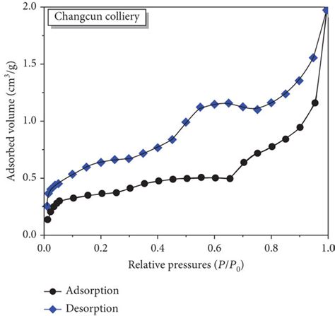 The Isotherm Curves Of N2 Addesorption Download Scientific Diagram