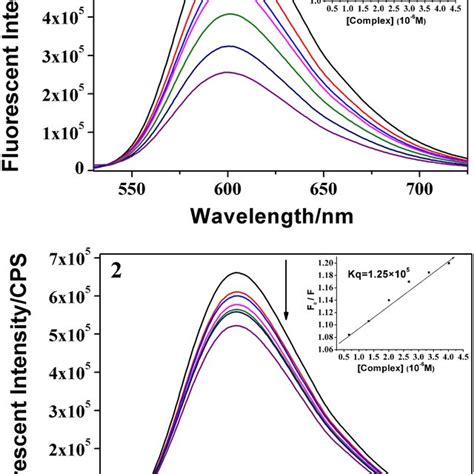 Synchronous Spectra Of Bsa M In The Presence Of Increasing Amounts