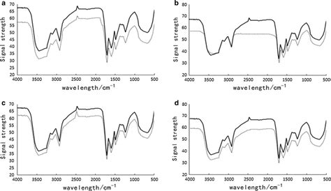 Ftir Spectra In The Region 4000 400 Cm⁻¹for Cyanidin 3 O Arabinoside