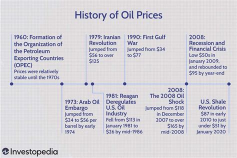 History Of Oil Prices