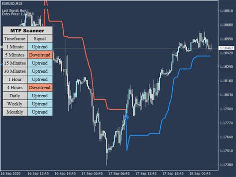 Buy The Supertrend Mt5 Technical Indicator For Metatrader 5 In Metatrader Market