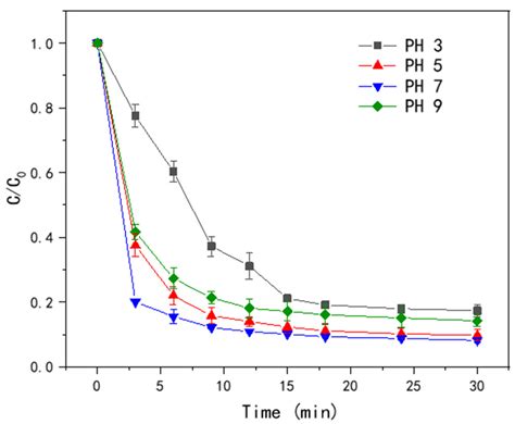 J Compos Sci Free Full Text Removal Of Levofloxacin By