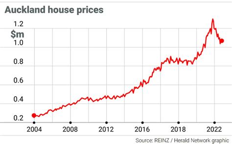 Auckland House Prices Down 18 1 Or 235 000 Annually NZ Drops