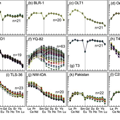 Chondrite Normalised Ree Patterns For Titanites Utilised In This Study