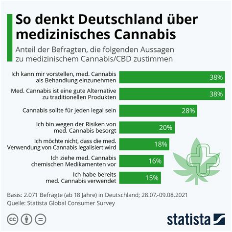 Infografik So Denkt Deutschland Ber Medizinisches Cannabis Statista