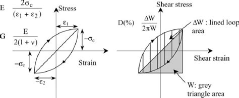 Determination Of Shear Modulus ðgÞ And Damping Ratio ðdÞ From Cyclic