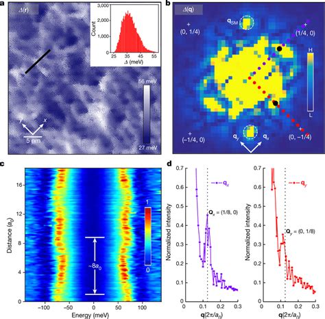 Superconducting Gap Energy Modulations A Measured R Within