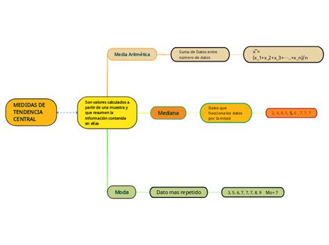 Medidas De Tendencia Central Mind Map