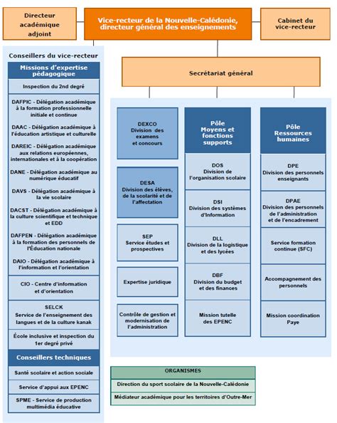 Organigramme Vice Rectorat De La Nouvelle Calédonie