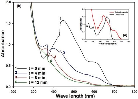 Uvvisible Spectra Of A 200 Mgl Do26 Dye And B Its Actual Textile