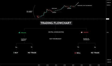 Btcusdidea Education Tradingview