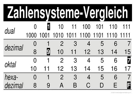 Zahlensysteme Vergleich Gratis Mathematik Geometrie Lernplakat