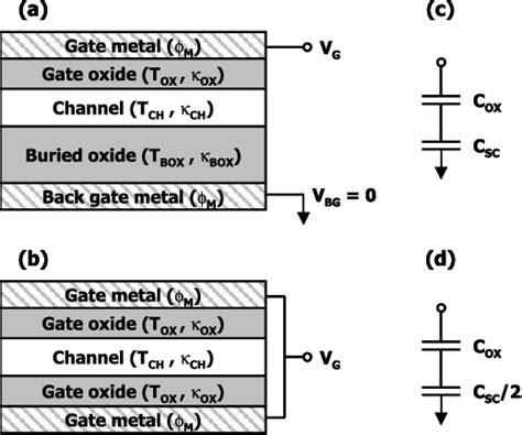 Figure 1 From Semiconductor Capacitance Penalty Per Gate In Single And Double Gate Fets