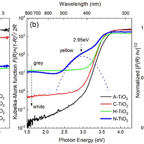 Optical Emission Properties Of The Tio Powders Pl Spectra Measured In