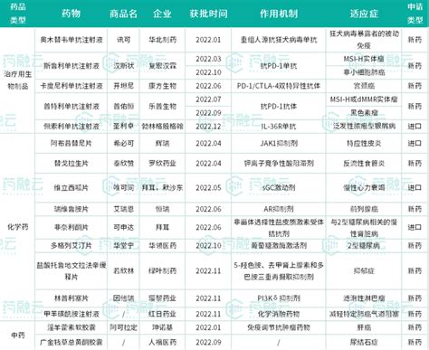 2022年获批上市的1类新药盘点：多个“首款”新药重磅来袭！ 知乎