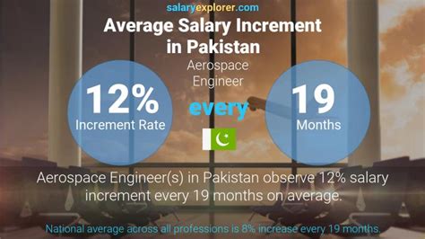 Aerospace Engineer Average Salary In Pakistan 2022 The Complete Guide