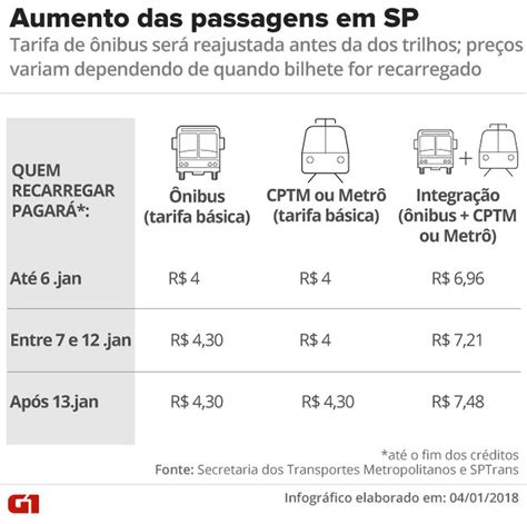 Carregar Bilhete Único antes de reajuste garante passagens de ônibus e