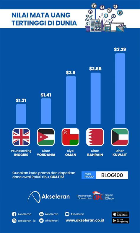 5 Mata Uang Dengan Nilai Tukar Yang Tinggi Akseleran Blog