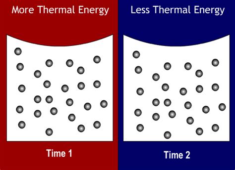 Thermal Energy Molecules