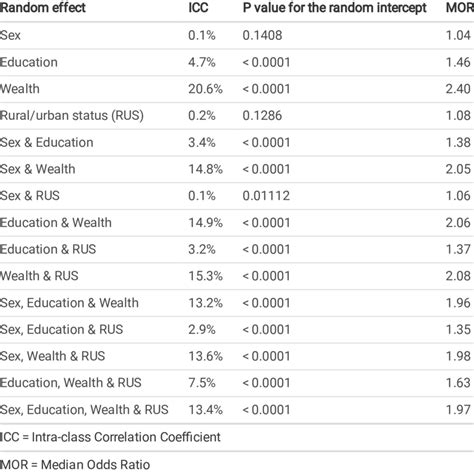 Cluster Effects Of Sex And Social Factors And Their Combinations