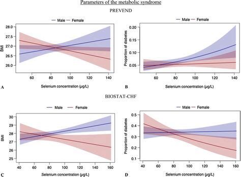 Interaction Of Sex And Selenium With Signs Of The Metabolic Syndrome Download Scientific